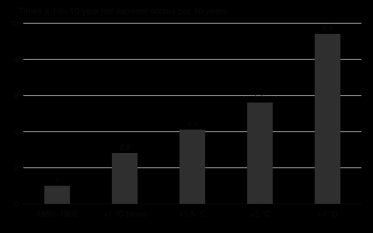 Column chart: a hot extreme that occurred once every 10 years in 1850–1900 occurs 2.8 times per 10 years at 1 °C of warming, 4.1 at 1.5 °C, 5.6 at 2 °C and 9.4 at 4 °C.