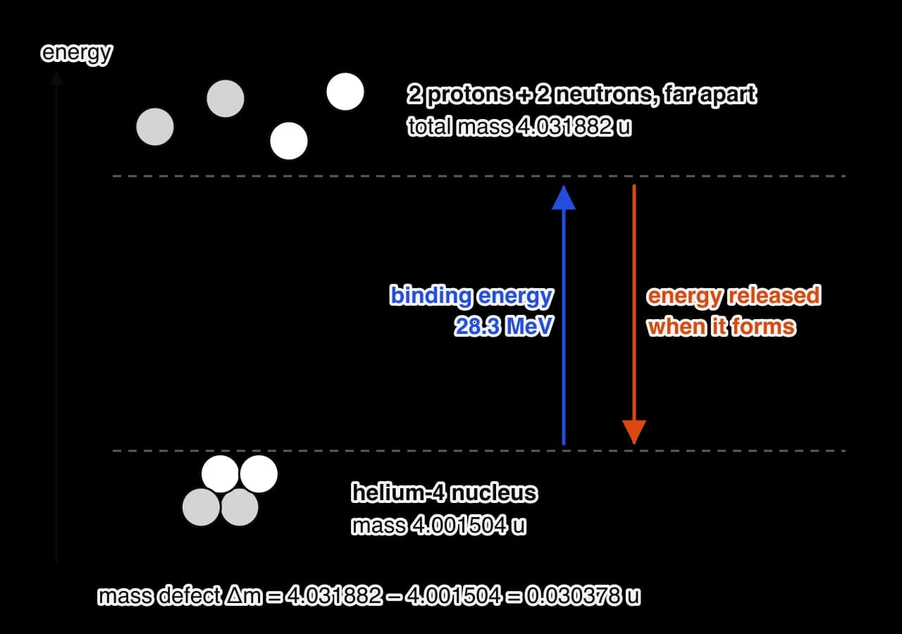 Energy diagram. At the top, two protons and two neutrons far apart with total mass 4.031882 u. At the bottom, the bound helium-4 nucleus with mass 4.001504 u. A blue arrow upwards is the binding energy, 28.3 MeV; an orange arrow downwards is the energy released when the nucleus forms.