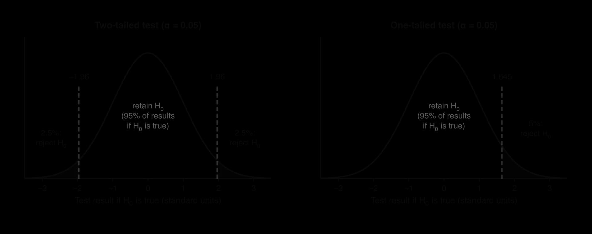 Two normal curves of results expected if H0 is true. Two-tailed test at alpha 0.05: 2.5% shaded in each tail beyond −1.96 and 1.96. One-tailed test: all 5% shaded in the upper tail beyond 1.645. The unshaded 95% is where H0 is retained.