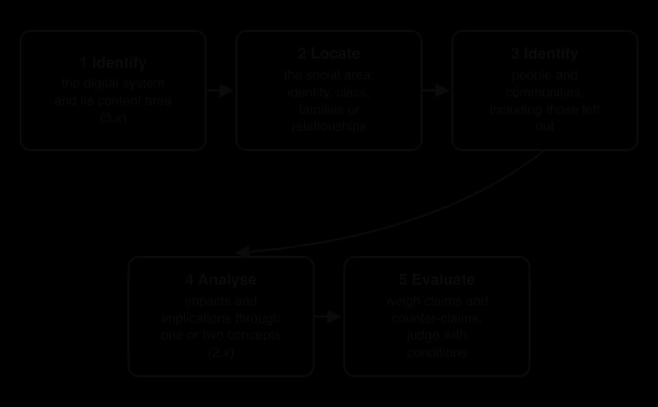 Five boxes joined by arrows: 1 identify the digital system; 2 locate the social area; 3 identify people and communities, including those left out; 4 analyse impacts and implications through concepts; 5 evaluate claims and counter-claims with a conditional judgement.