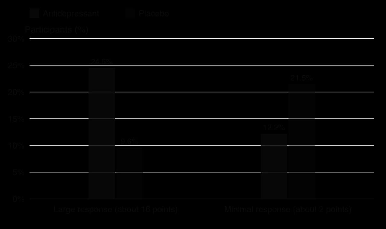 Grouped column chart from Stone et al. 2022: a large response (about 16 points) occurred in 24.5% on antidepressants and 9.6% on placebo; a minimal response (about 2 points) in 12.2% on antidepressants and 21.5% on placebo.
