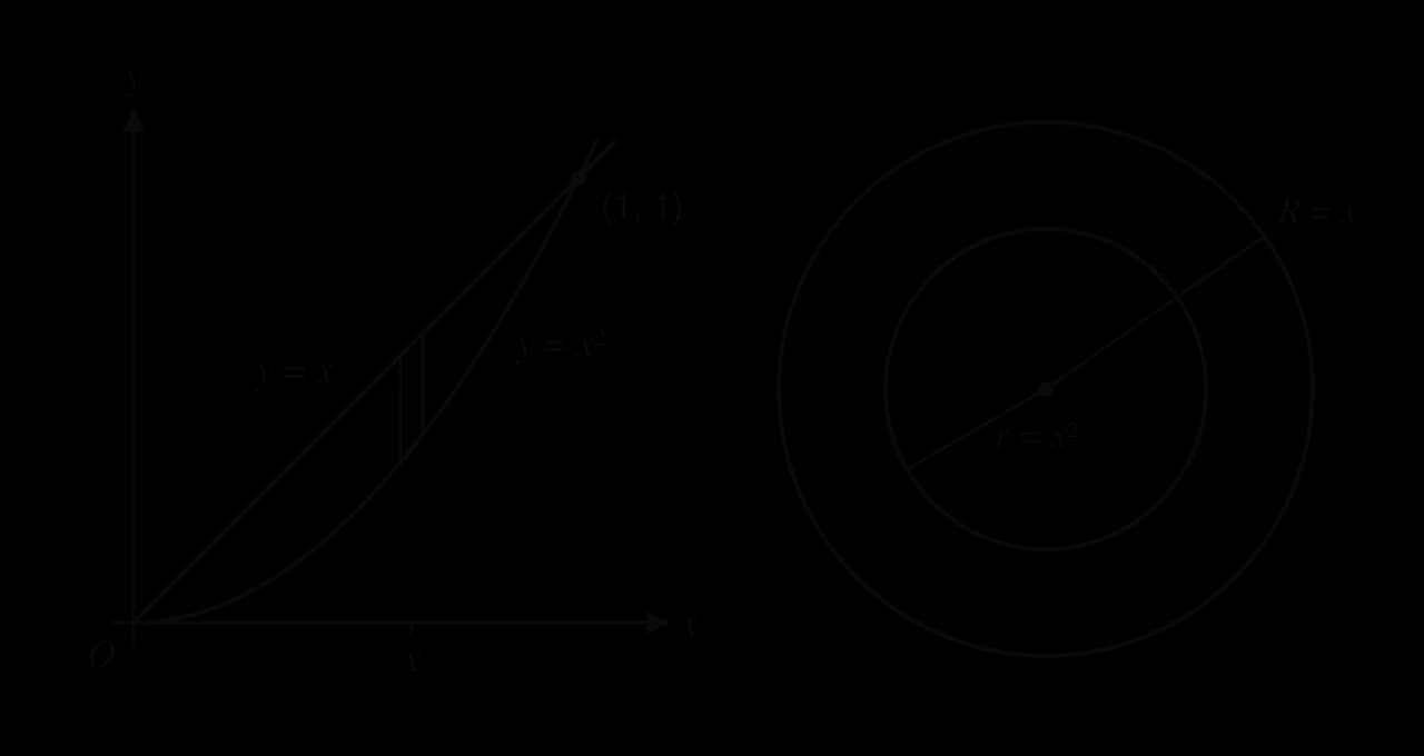 Left: region between y = x and y = x², which meet at O and (1, 1), with a thin vertical strip at x. Right, to the same scale: the washer swept out by the strip, a ring with outer radius R = x and inner radius r = x².