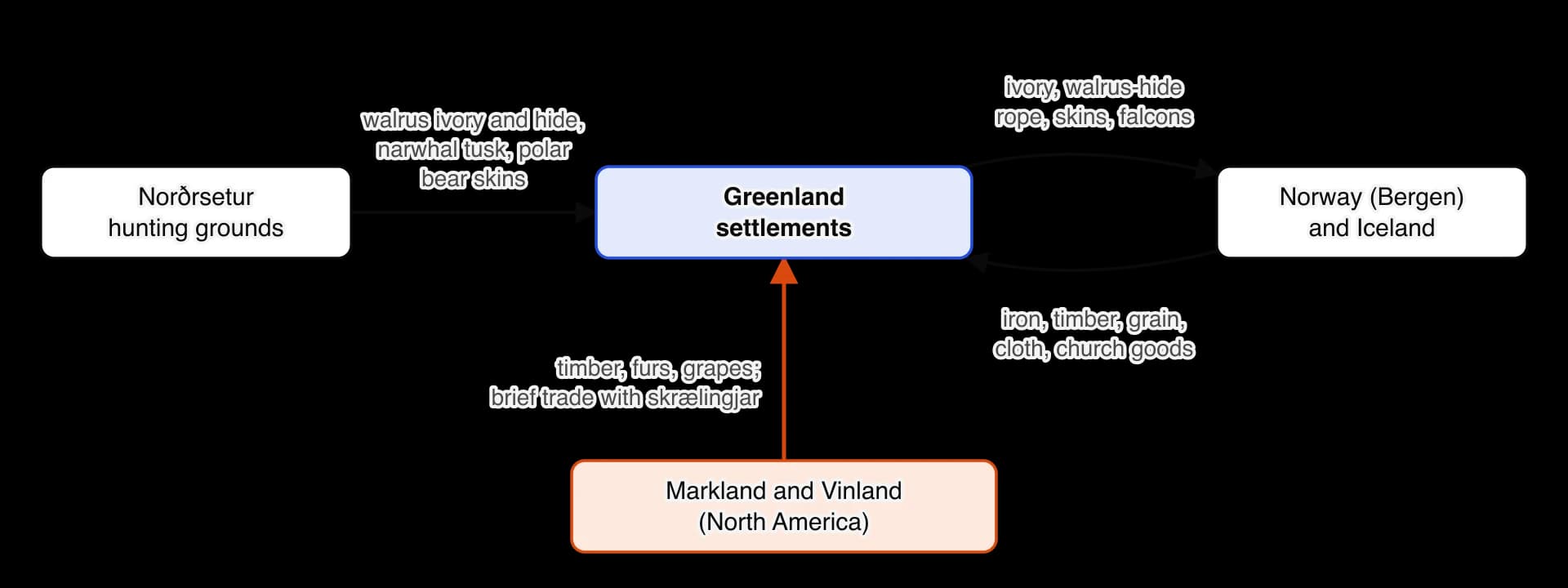 Flow diagram of Greenland trade. From the Norðrsetur hunting grounds: walrus ivory and hide, narwhal tusk and polar bear skins to Greenland. Greenland sends ivory, walrus-hide rope, skins and falcons to Norway and Iceland, and receives iron, timber, grain, cloth and church goods.