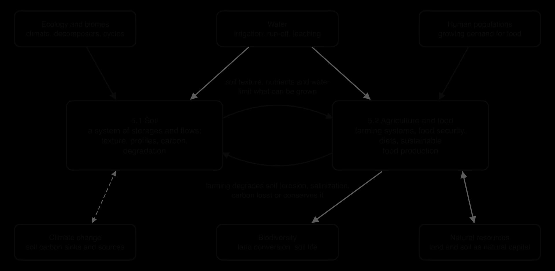 Concept map: 5.1 Soil and 5.2 Agriculture and food linked by arrows (soil limits what can be grown; farming degrades or conserves soil), with links to ecology and biomes, water, human populations, climate change, biodiversity and natural resources.