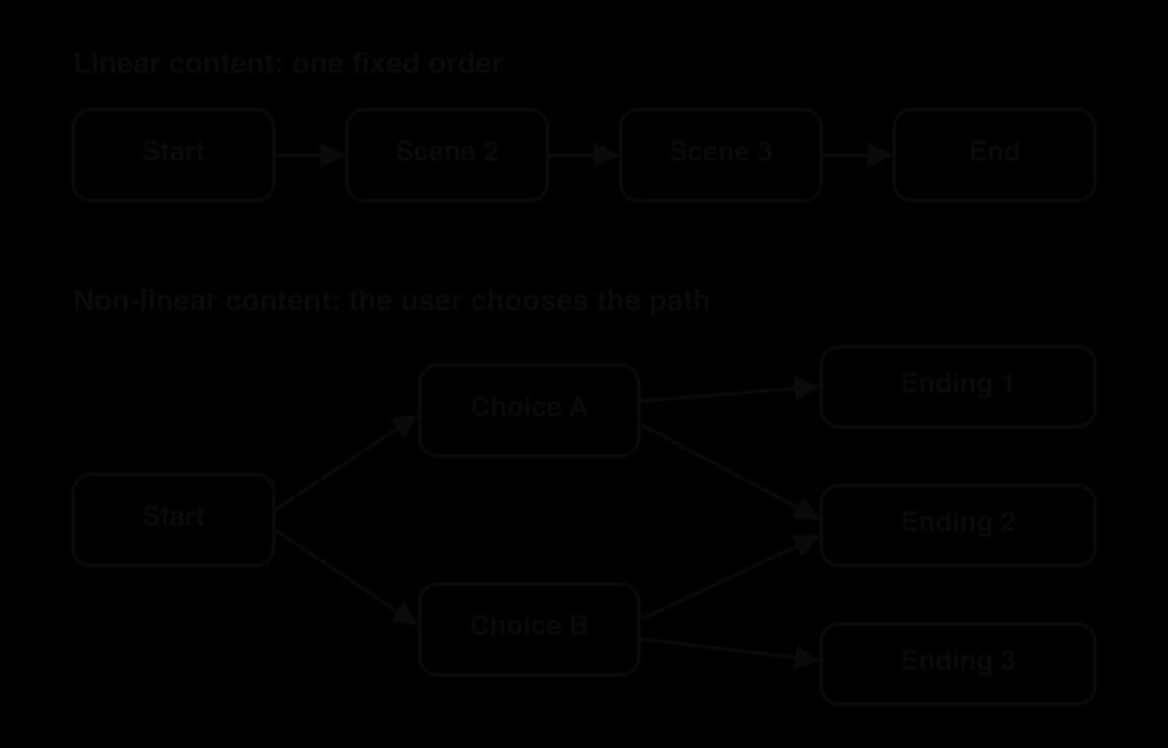 Top: linear content, four boxes in a fixed sequence from Start through Scene 2 and Scene 3 to End. Bottom: non-linear content, Start branches to Choice A or Choice B, which lead to Ending 1, Ending 2 or Ending 3.