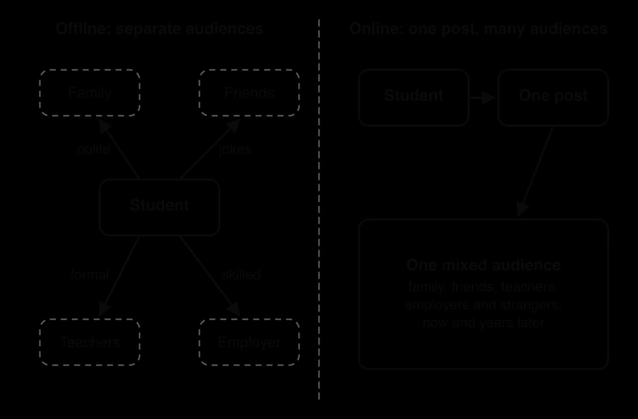 Left, offline: a student is polite to family, jokes with friends, is formal with teachers and skilled to an employer, each separately. Right, online: the student's one post reaches one mixed audience of family, friends, teachers, employers and strangers, now and years later.