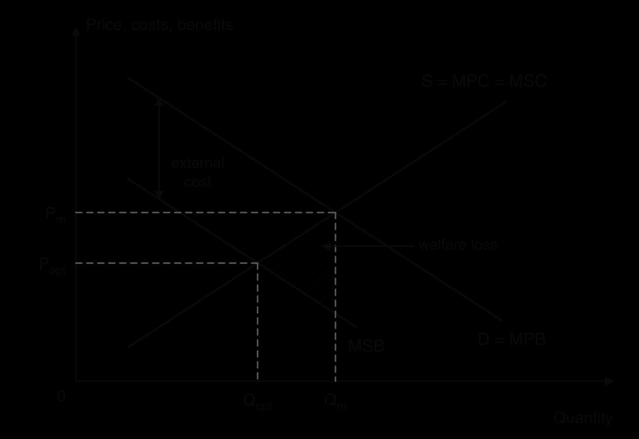 Diagram: D = MPB slopes down; MSB lies below it by the external cost; S = MPC = MSC slopes up. The market is at Qm, Pm; the optimum Qopt, Popt where MSB = MSC is to the left. The hatched welfare loss lies between MSC and MSB from Qopt to Qm.