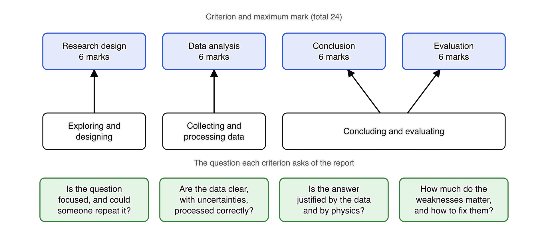 Four blue boxes: Research design, Data analysis, Conclusion and Evaluation, each worth 6 marks, total 24. Below them the inquiry processes they assess: exploring and designing; collecting and processing data; concluding and evaluating (which feeds both Conclusion and Evaluation).