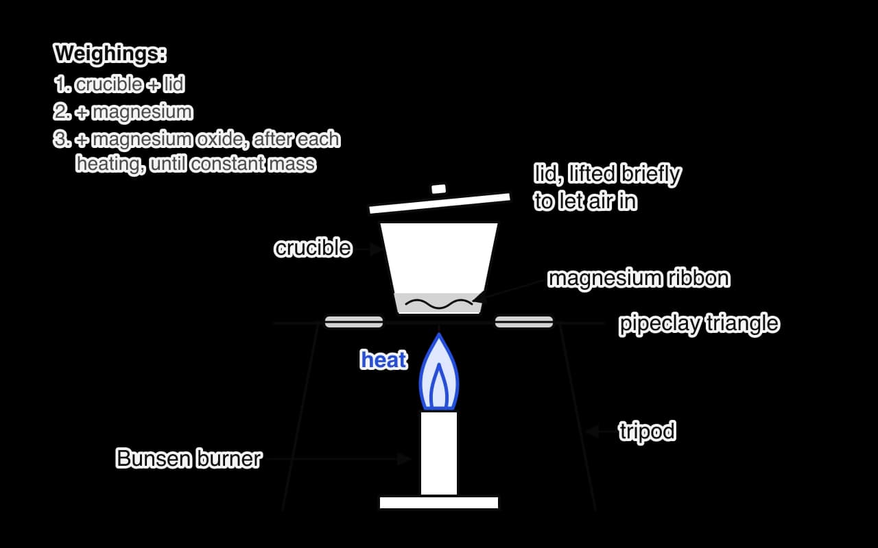 A crucible with a lid, containing coiled magnesium ribbon, rests in a pipeclay triangle on a tripod and is heated strongly by a Bunsen burner flame. The lid is lifted slightly at one side to let air in.