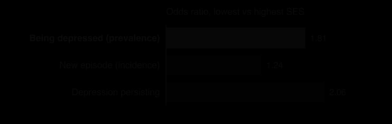 Bar chart of odds ratios comparing the lowest with the highest socioeconomic group: 1.81 for being depressed, 1.24 for a new episode of depression and 2.06 for depression persisting.