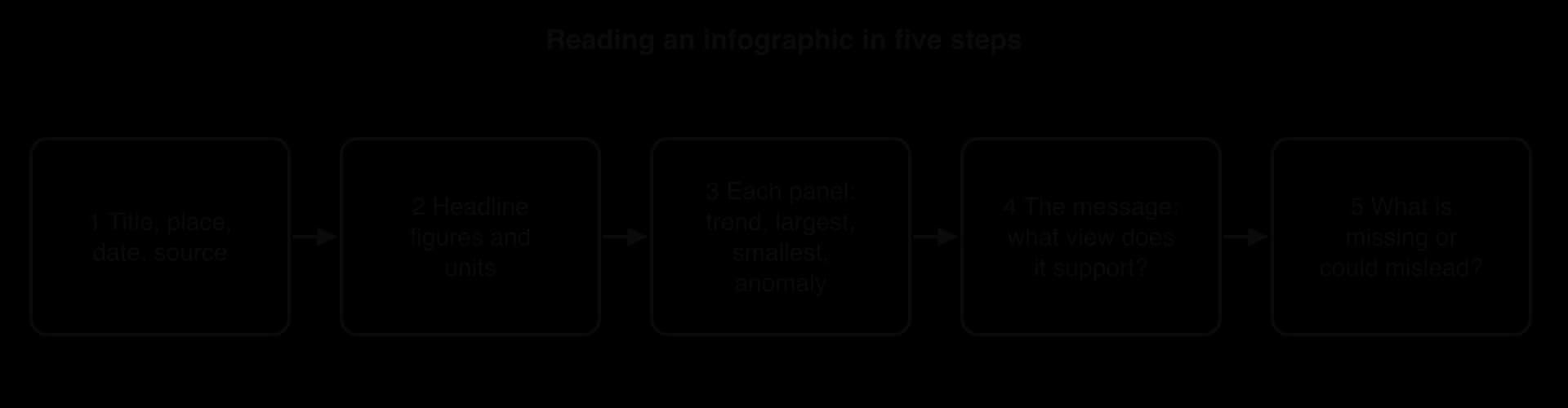 Five-step flow for reading an infographic: title, place, date and source; headline figures; each panel; the message; what is missing or misleading.
