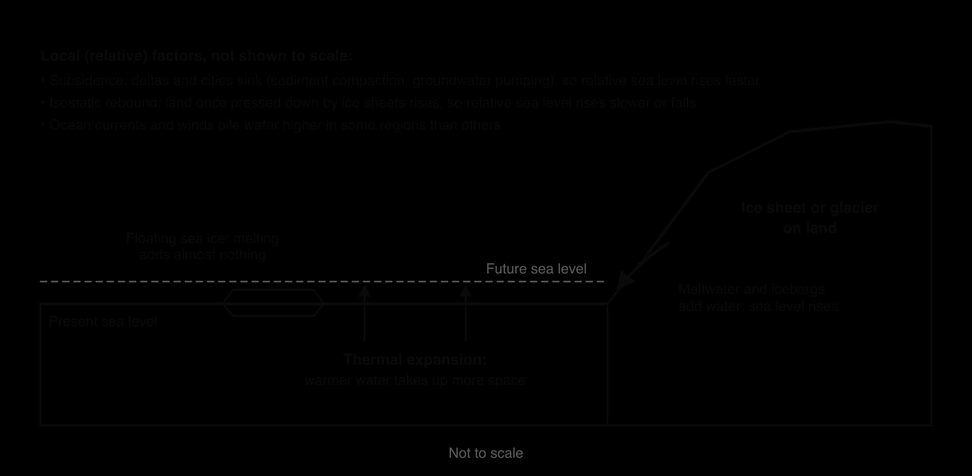 Cross-section: ocean rising from present to future sea level through thermal expansion and meltwater from an ice sheet on land; floating sea ice adds almost nothing; notes on subsidence, isostatic rebound and regional currents.