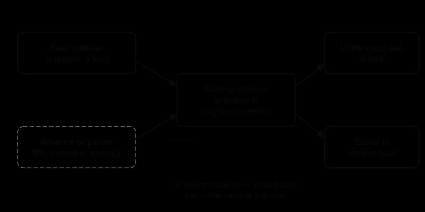 New material and an advance organiser (title, overview or analogy) both feed an existing schema in long-term memory, which leads to material being understood and linked and easier to retrieve; without a relevant schema, facts stay isolated and poorly recalled.