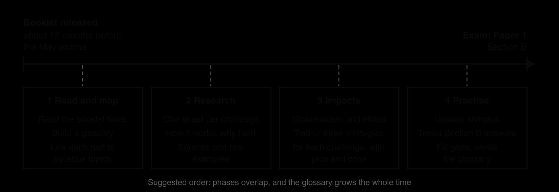 Timeline from the booklet's release, about 12 months before the May exams, to Paper 1 Section B in four phases: read and map; research each challenge; impacts and strategies; timed practice with unseen stimulus.