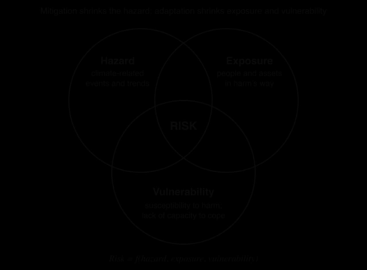 Three overlapping circles labelled hazard (climate-related events and trends), exposure (people and assets in harm's way) and vulnerability (susceptibility to harm, lack of capacity to cope). Risk is where all three overlap.