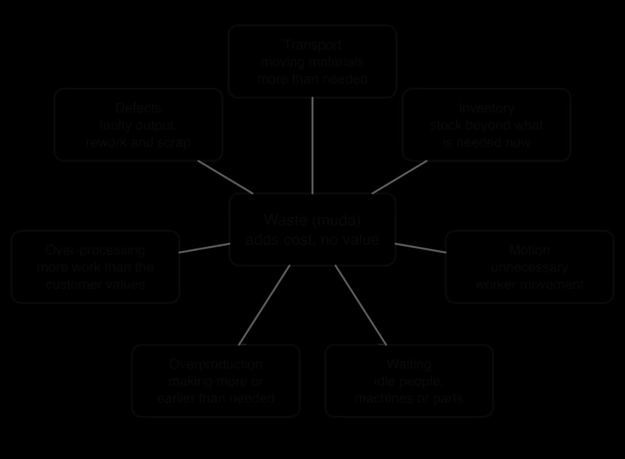 Diagram of the seven wastes of lean production arranged around a central box labelled Waste (muda), adds cost, no value: transport, inventory, motion, waiting, overproduction, over-processing and defects, each with a short description.