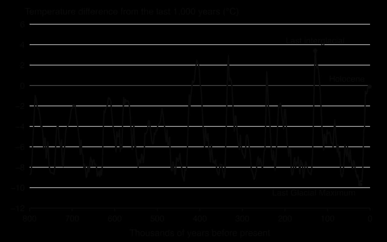 Line graph of Antarctic temperature (EPICA Dome C) relative to the last 1,000 years over 800,000 years: repeated cycles between about −9 °C in glacial periods and 0 to +3 °C in interglacials, roughly every 100,000 years; Last Glacial Maximum about −9.7 °C near 25,000 years ago.