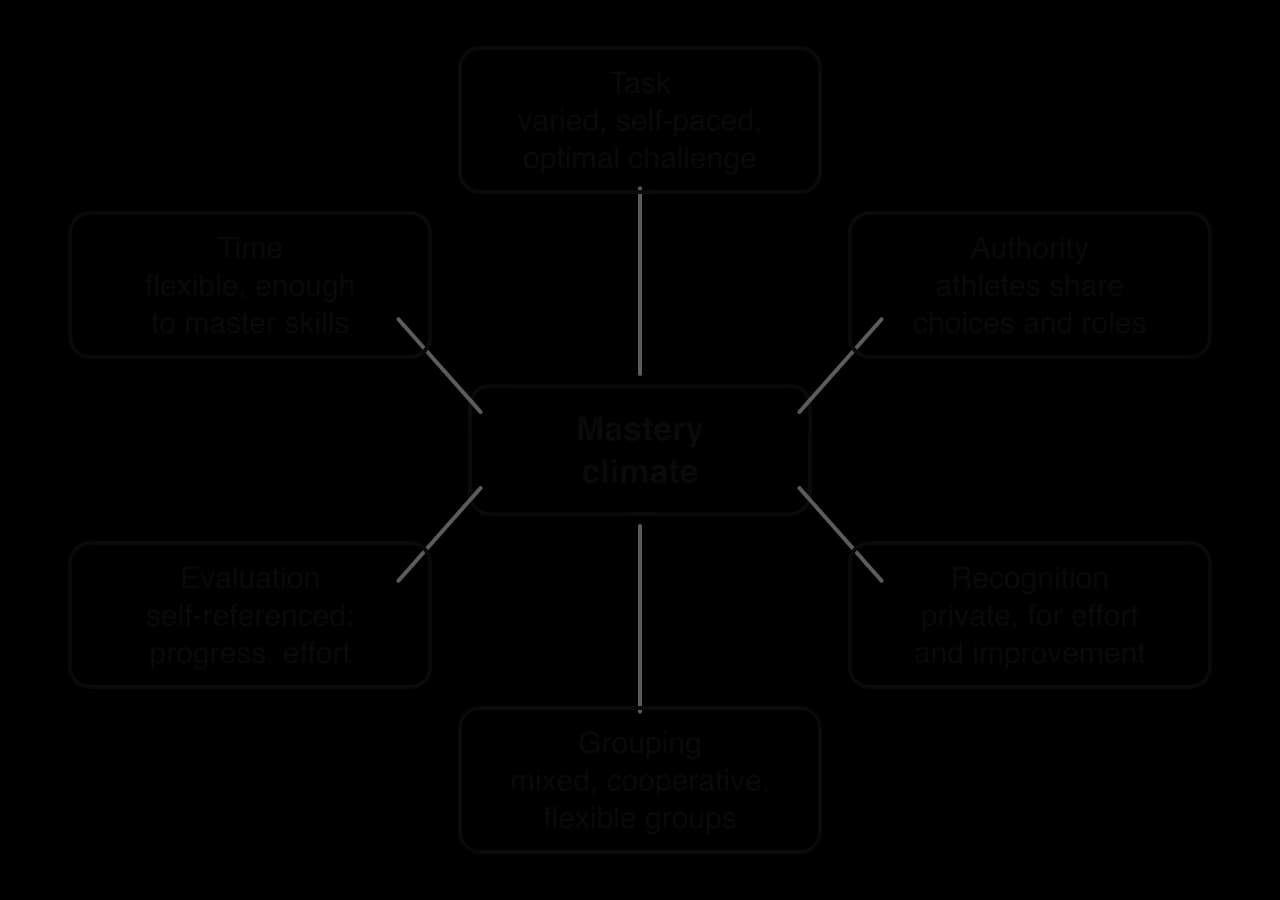 Hub diagram: mastery climate in the centre linked to six TARGET areas. Task: varied, self-paced, optimal challenge. Authority: athletes share choices and roles. Recognition: private, for effort and improvement. Grouping: mixed, cooperative, flexible. Evaluation: self-referenced. Time: flexible.