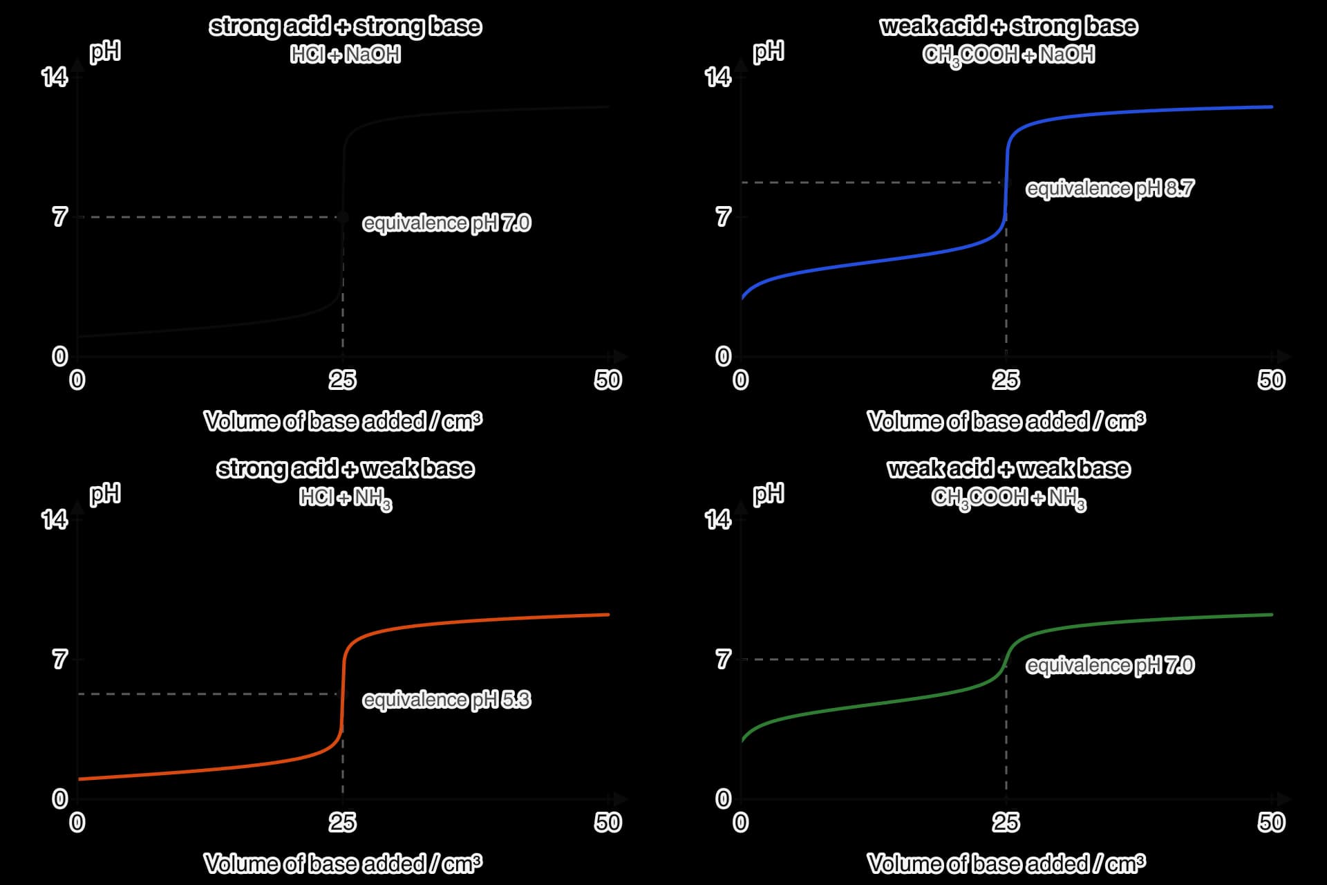 Four pH curves, each for 25.0 cm³ of 0.100 mol dm⁻³ acid with 0.100 mol dm⁻³ base added. Strong–strong: starts at pH 1, long steep rise, equivalence pH 7.0. Weak acid–strong base: starts near 2.9, equivalence 8.7. Strong acid–weak base: equivalence 5.3. Weak–weak: no steep section, equivalence 7.0.