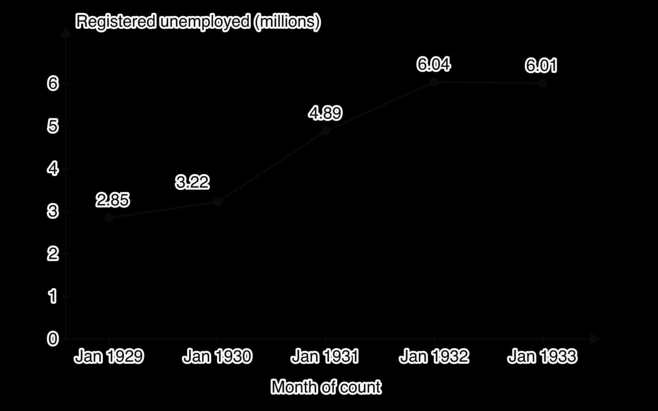 Line graph of registered unemployed in Germany at the end of January each year: 2.85 million in 1929, 3.22 million in 1930, 4.89 million in 1931, 6.04 million in 1932 and 6.01 million in 1933.