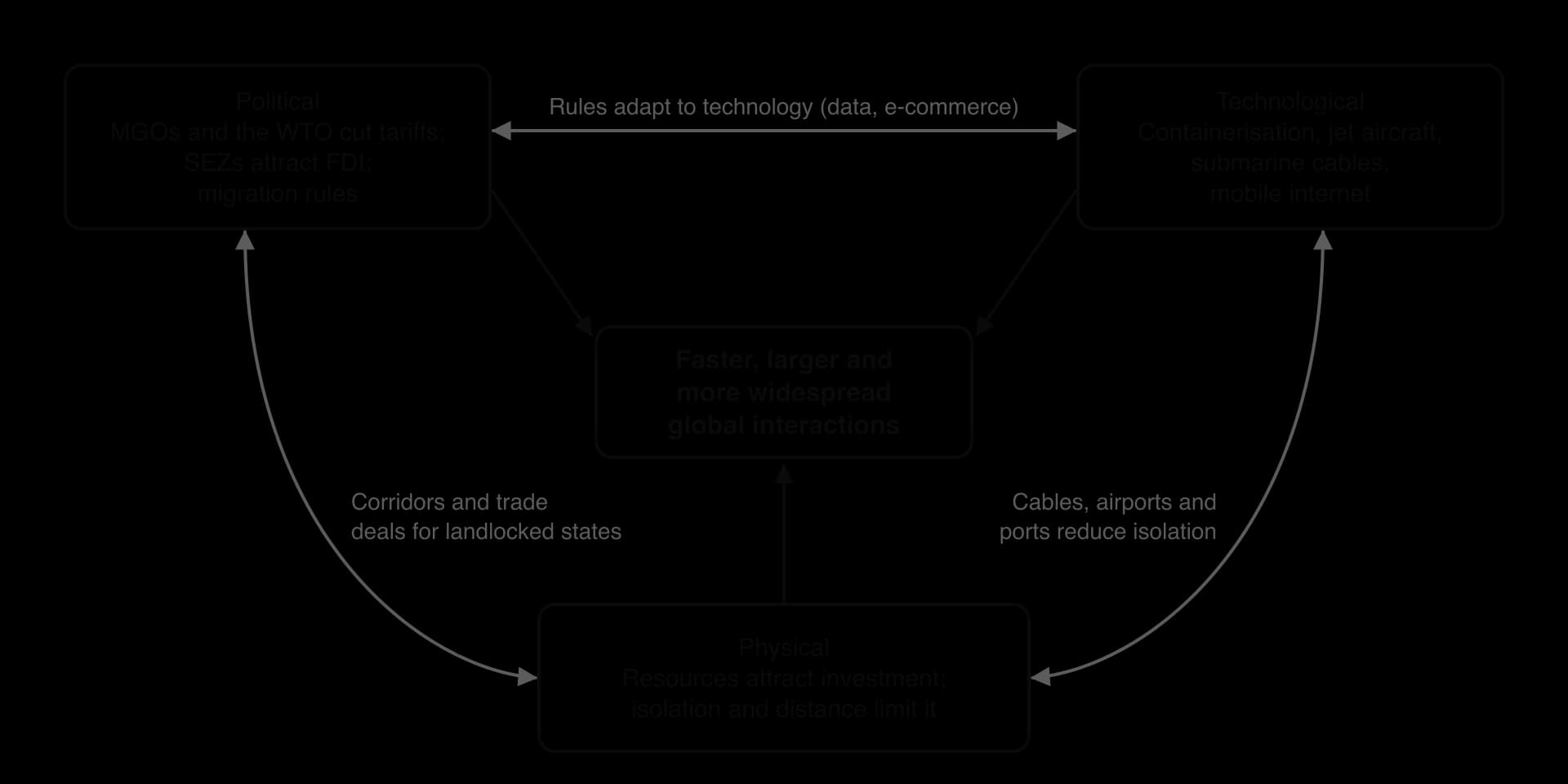 Diagram: political factors (MGOs, WTO, SEZs, migration rules), technological factors (containerisation, jets, cables, mobile internet) and physical factors (resources, isolation) each feed faster, larger global interactions, and are linked to each other by two-way arrows.