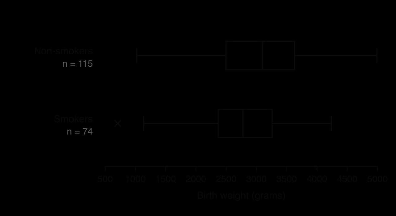 Parallel box plots of birth weight in grams. Non-smokers (n = 115): minimum 1021, Q1 2495, median 3100, Q3 3629, maximum 4990. Smokers (n = 74): whisker from 1135, Q1 2367, median 2775.5, Q3 3260, maximum 4238, outlier at 709.