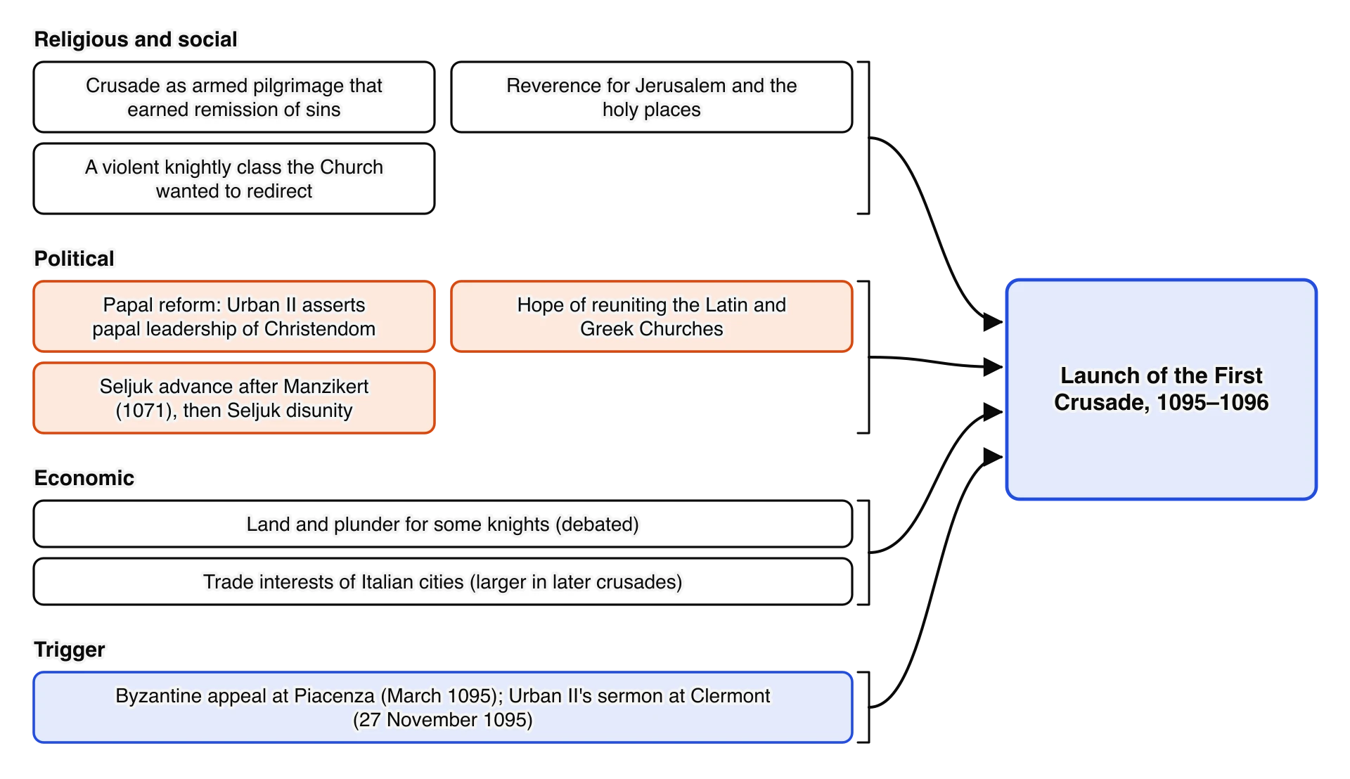Causes of the First Crusade by type. Religious and social: armed pilgrimage earning remission of sins, reverence for Jerusalem, redirecting knightly violence. Political: papal reform and leadership, hope of reuniting the Churches, the Seljuk advance after Manzikert.