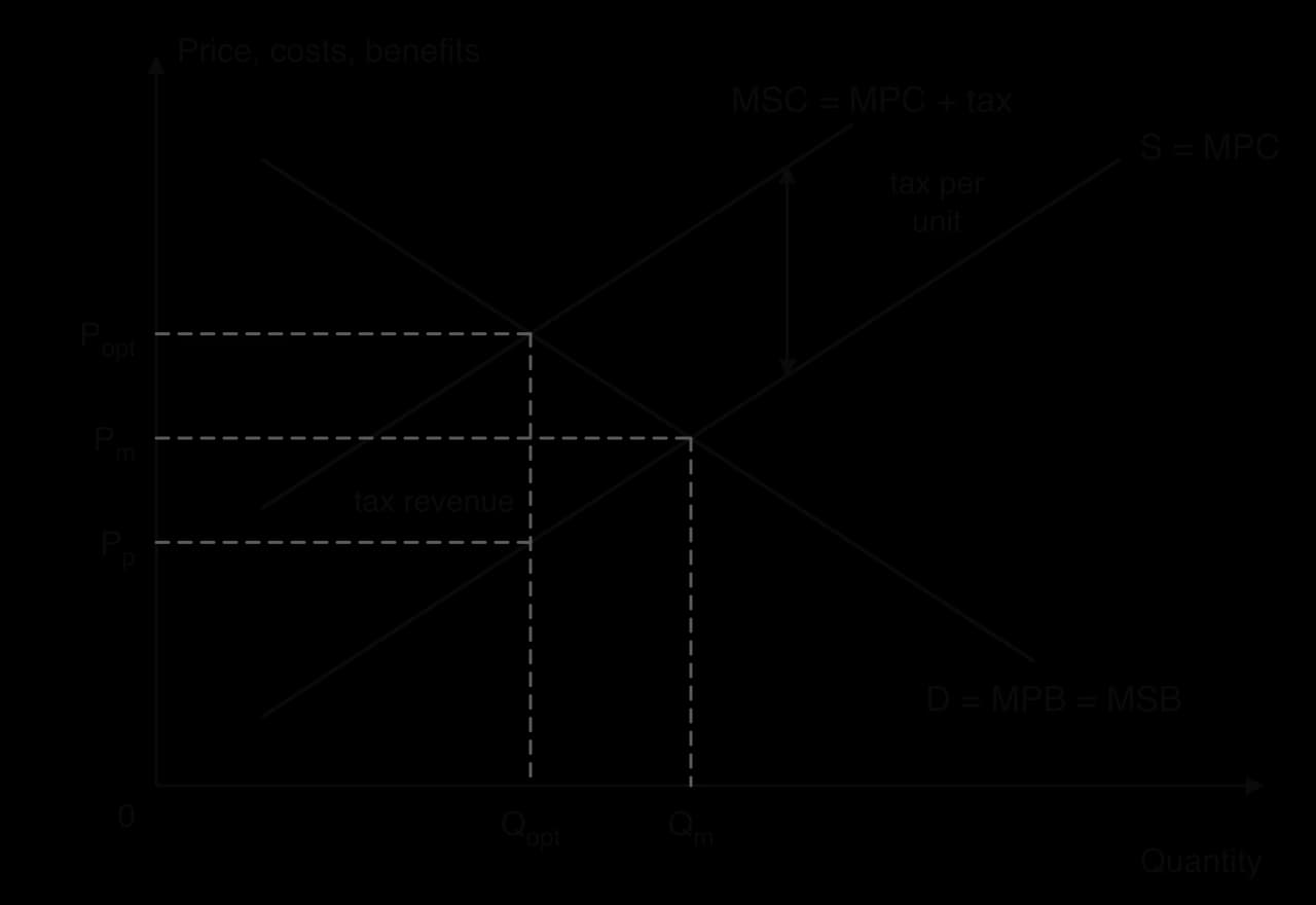 Diagram: a Pigouvian tax equal to the external cost shifts S = MPC up to MSC = MPC + tax. Output falls from Qm to Qopt; consumers pay Popt (up from Pm) and producers keep Pp. The shaded rectangle (Popt − Pp) × Qopt is tax revenue.