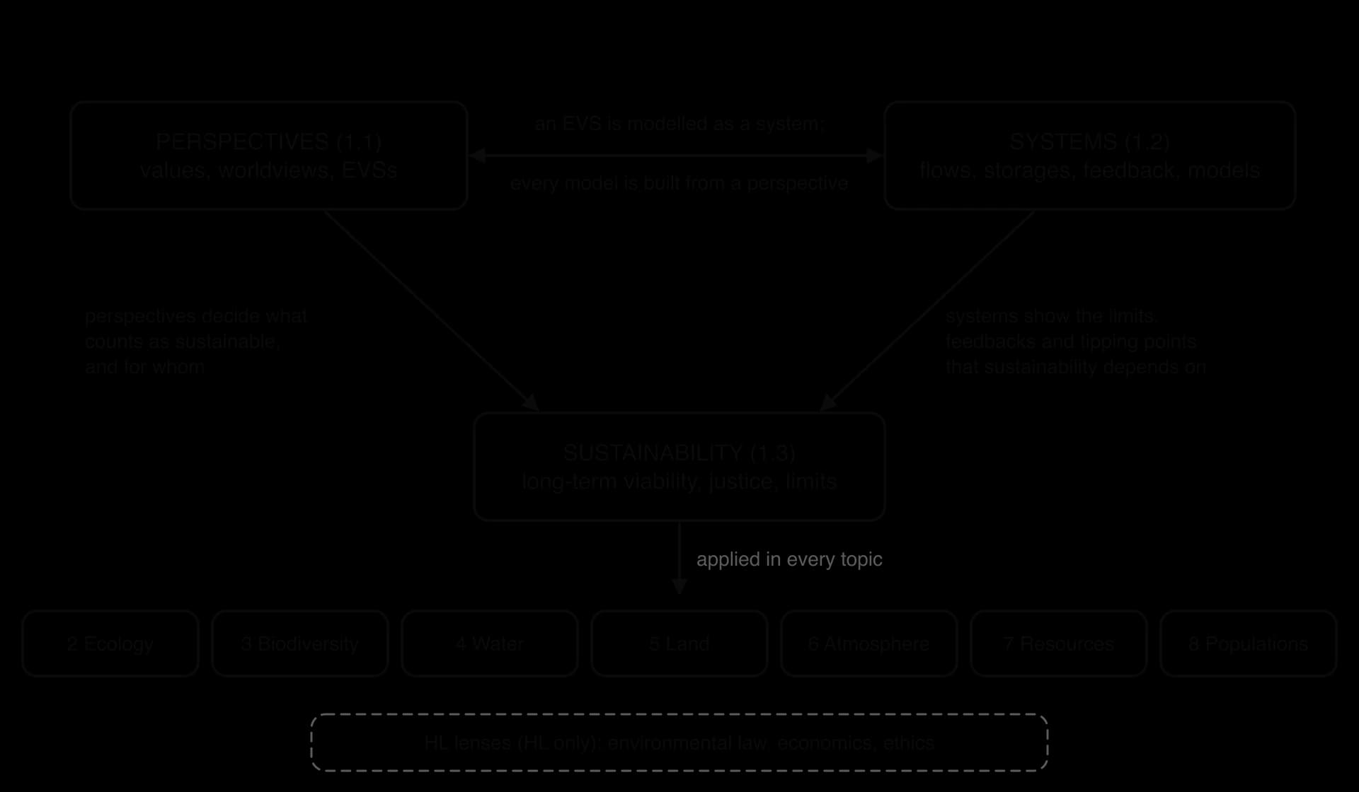 Concept map: perspectives (1.1), systems (1.2) and sustainability (1.3) linked in a triangle with labelled arrows, applied below to topics 2 to 8, with a dashed box for the HL lenses of environmental law, economics and ethics.