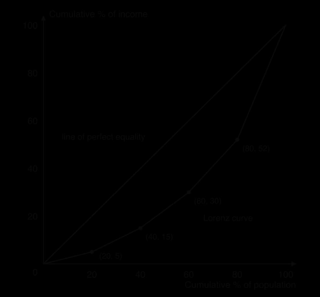 Lorenz curve: cumulative % of income against cumulative % of population, through (20, 5), (40, 15), (60, 30), (80, 52) and (100, 100), lying below the diagonal line of perfect equality.