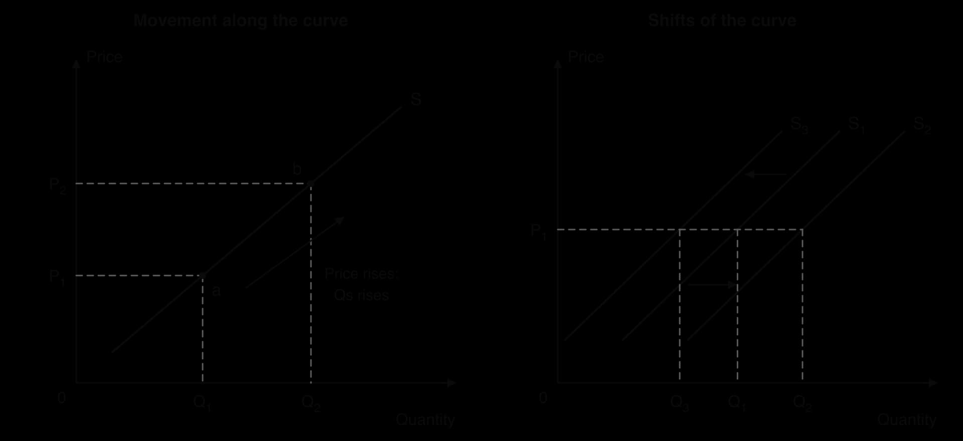 Two panels. Left: one supply curve S; a rise in price from P1 to P2 moves from point a to point b and raises quantity supplied from Q1 to Q2. Right: S1 shifts right to S2 or left to S3; at the same price P1 quantity supplied is Q2 or Q3 instead of Q1.