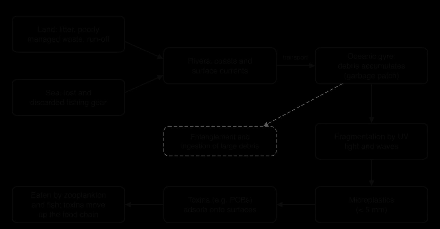 Flow diagram: plastic from land litter and lost fishing gear moves via rivers and currents to a gyre garbage patch, is broken by UV light and waves into microplastics under 5 mm, adsorbs toxins such as PCBs and is eaten by zooplankton and fish.