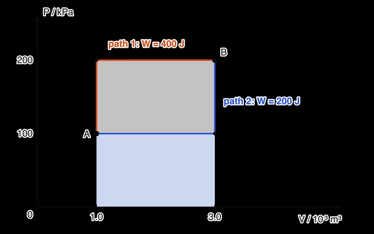P–V diagram with A at (1.0, 100 kPa) and B at (3.0, 200 kPa). Path 1 (orange) rises at constant volume then expands at 200 kPa: W = 400 J. Path 2 (blue) expands at 100 kPa then rises at constant volume: W = 200 J.