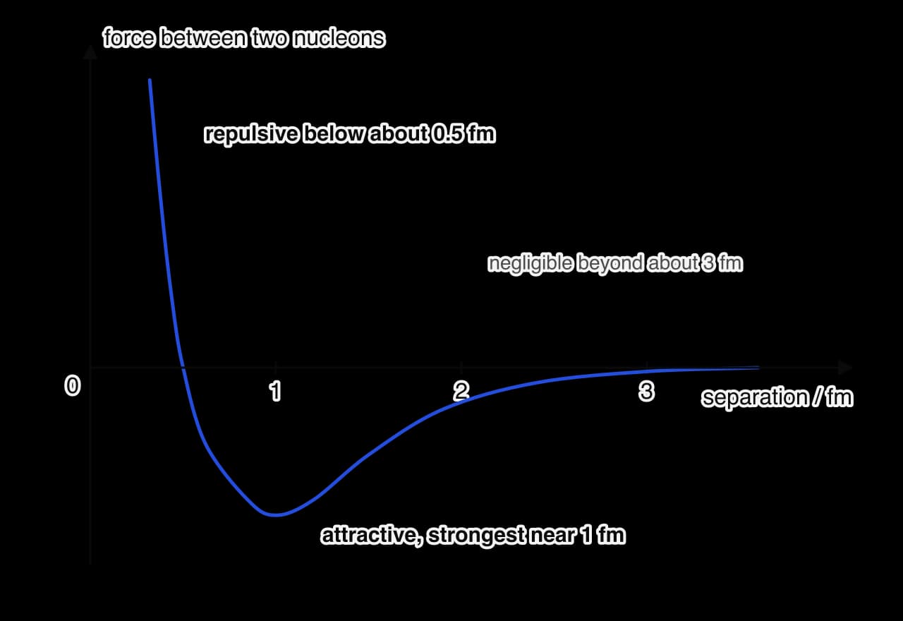 Sketch graph of the strong nuclear force between two nucleons against separation in femtometres. Below about 0.5 fm the force is large and repulsive; between about 0.5 fm and 3 fm it is attractive, strongest near 1 fm; beyond about 3 fm it is negligible.