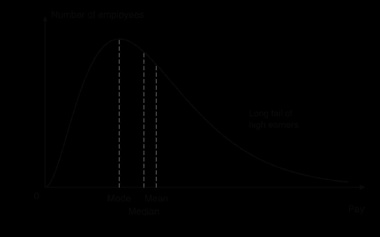 A positively skewed distribution of pay: number of employees rises to a peak at low pay and has a long tail to the right labelled long tail of high earners. Dashed lines mark the mode at the peak, then the median, then the mean further right.