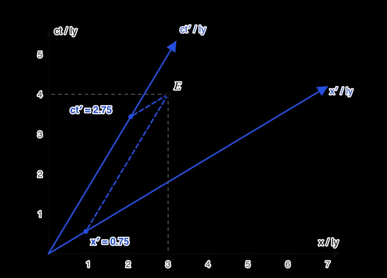 Space-time diagram for S′ moving at 0.6c. Event E at x = 3 ly, ct = 4 ly. Grey dashed lines parallel to the S axes give x = 3 and ct = 4. Blue dashed lines through E parallel to the x′ axis and the ct′ axis meet the S′ axes at ct′ = 2.75 ly and x′ = 0.75 ly.