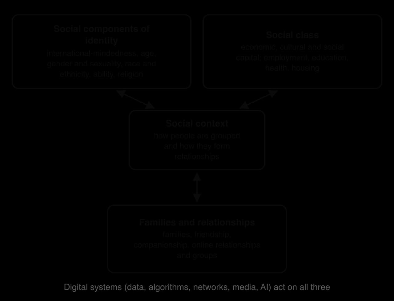 Diagram: a shaded central box, Social context, linked by two-way arrows to three boxes: Social components of identity; Social class (capital, employment, education, health, housing); Families and relationships. Digital systems act on all three.
