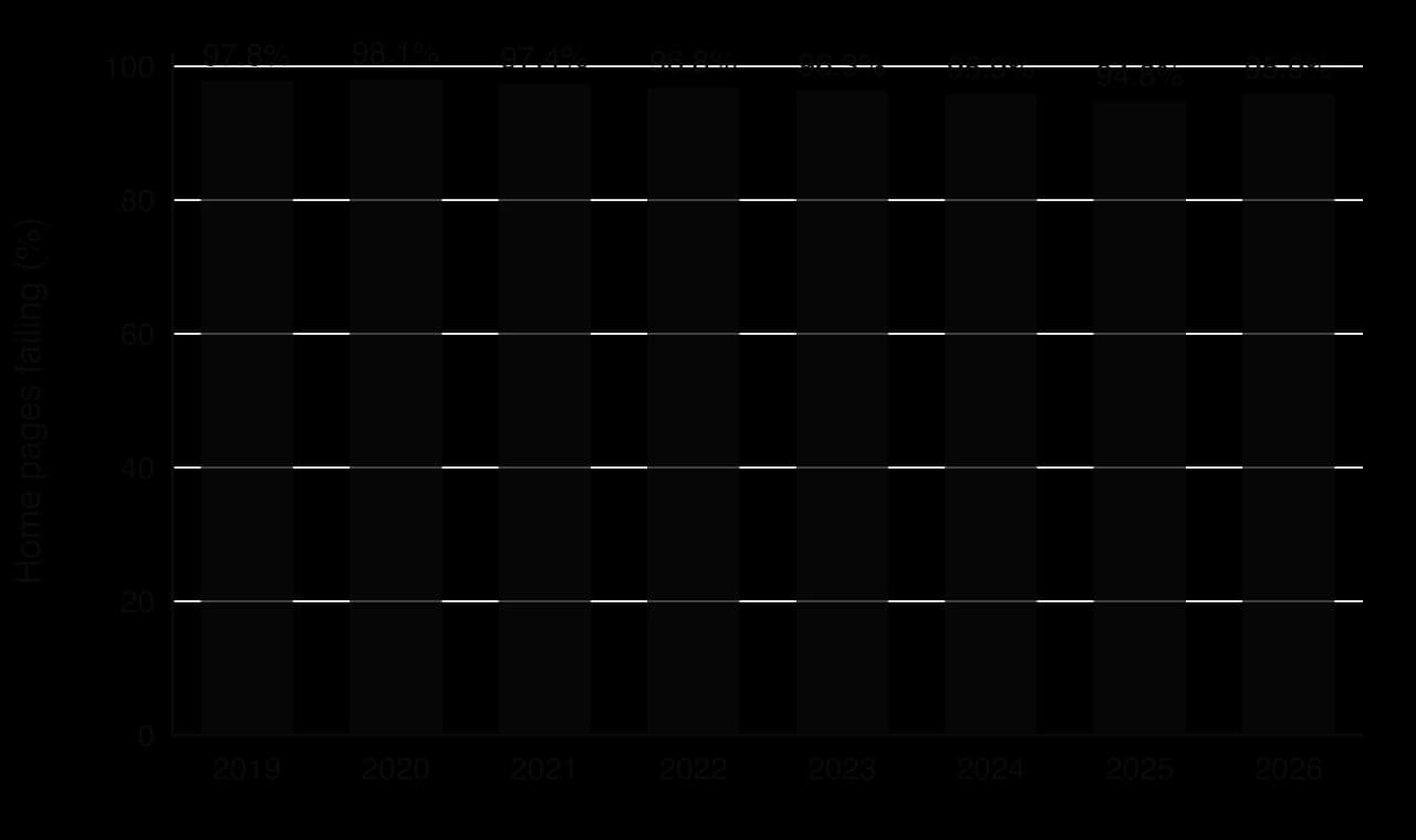 Bar chart of top one million home pages with detectable WCAG 2 failures: 2019 97.8%, 2020 98.1%, 2021 97.4%, 2022 96.8%, 2023 96.3%, 2024 95.9%, 2025 94.8%, 2026 95.9%.