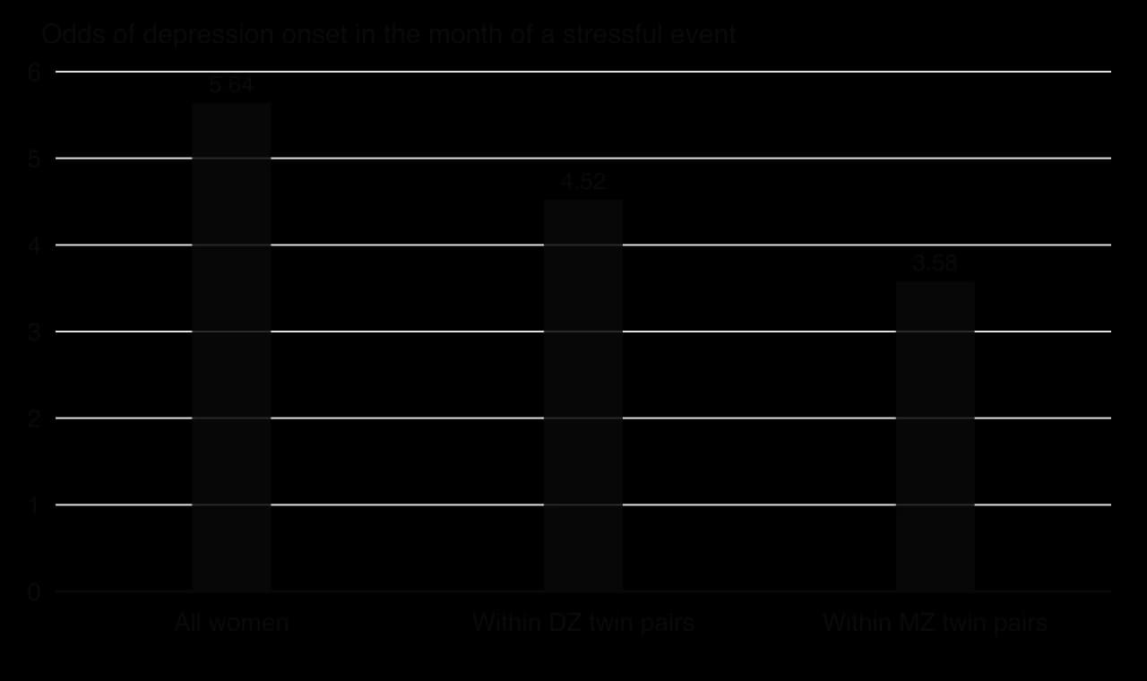 Column chart of odds ratios for onset of major depression in the month of a stressful life event: 5.64 for all women, 4.52 within dizygotic twin pairs and 3.58 within monozygotic twin pairs.
