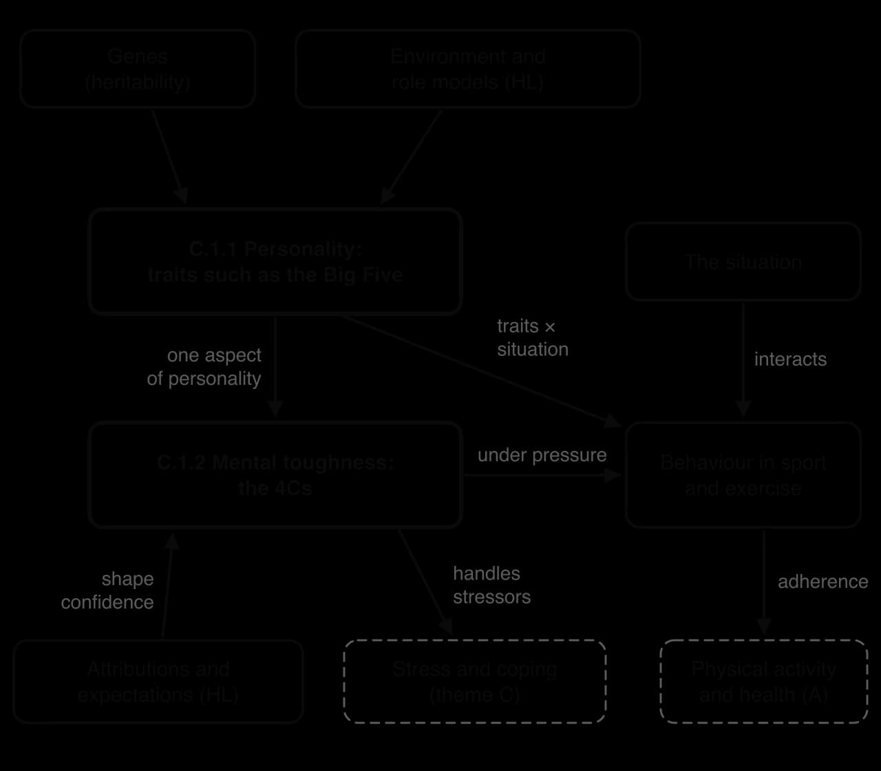 Concept map: genes and environment (role models, HL) shape personality traits such as the Big Five (C.1.1); mental toughness and the 4Cs (C.1.2) is one aspect of personality; traits interact with the situation to produce behaviour. Links to stress and coping and to physical activity.
