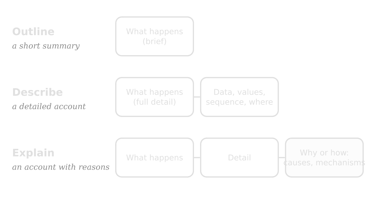 Three rows. Outline: one box, what happens, brief. Describe: what happens in full detail plus data, values, sequence and place. Explain: what happens, detail, and a shaded box for why or how, the causes and mechanisms.