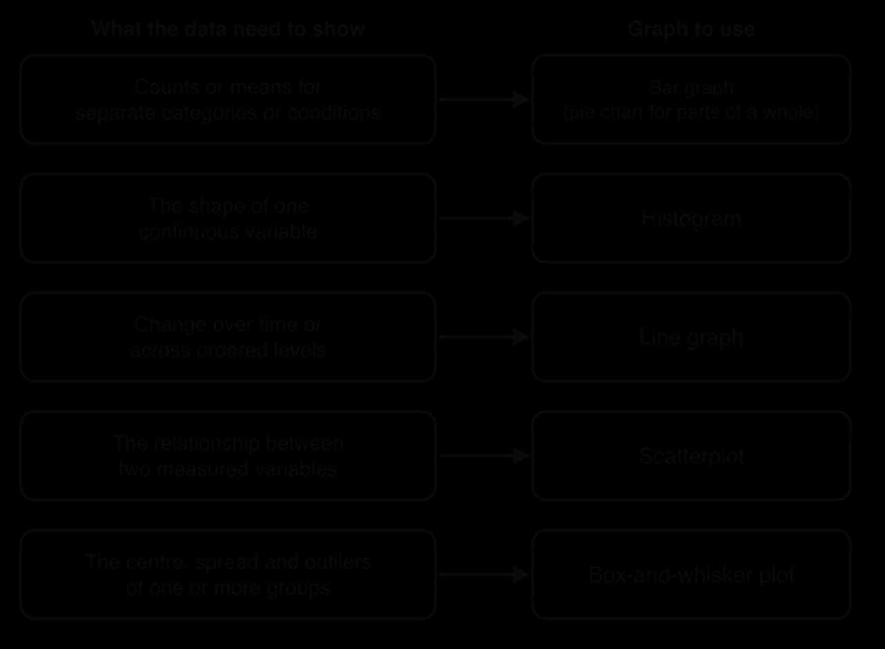 Flow chart: counts or means for categories → bar graph (pie chart for parts of a whole); shape of one continuous variable → histogram; change over time → line graph; relationship between two variables → scatterplot; centre, spread and outliers → box-and-whisker plot.