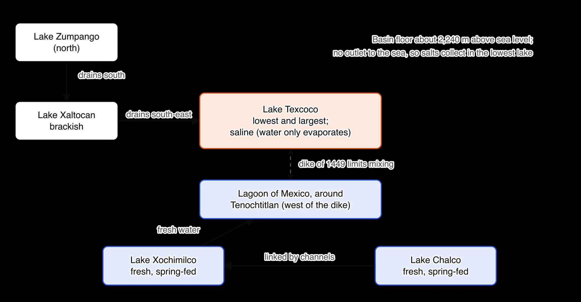 Diagram of the five lakes of the Basin of Mexico. Zumpango and brackish Xaltocan in the north drain south towards Lake Texcoco, the lowest, largest and saltiest.