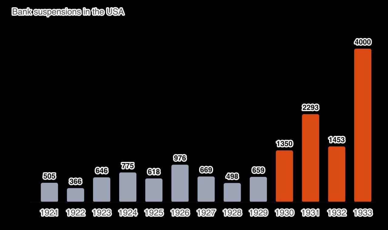 Bar chart of bank suspensions in the USA each year from 1921 to 1933. Between about 370 and 980 a year in the 1920s; 1,350 in 1930; 2,293 in 1931; 1,453 in 1932; about 4,000 in 1933.