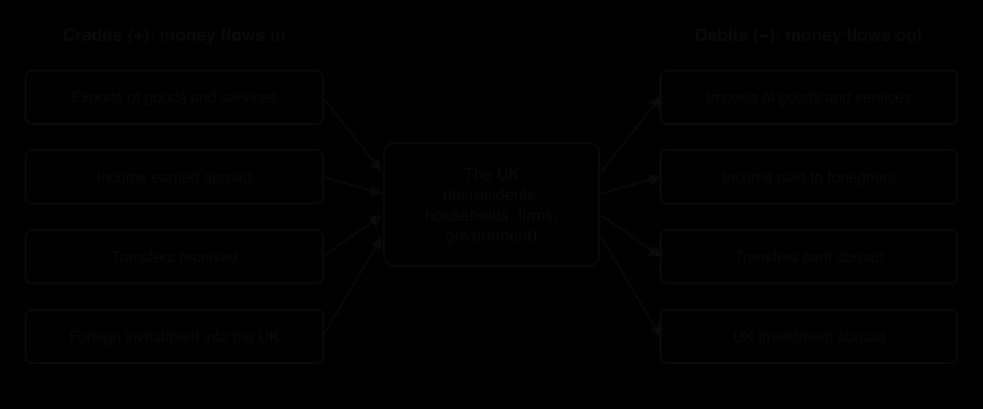 Flow diagram: a box for the UK and its residents. Credits (+) flow in: exports of goods and services, income earned abroad, transfers received, foreign investment into the UK. Debits (−) flow out: imports, income paid to foreigners, transfers sent abroad, UK investment abroad.