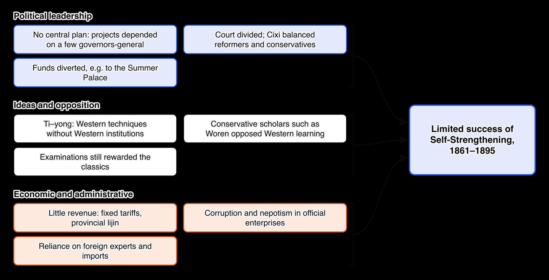 Why Self-Strengthening had limited success. Political leadership: no central plan, a divided court, funds diverted to the Summer Palace. Ideas and opposition: Western techniques without Western institutions, conservative opposition, examinations on the classics.