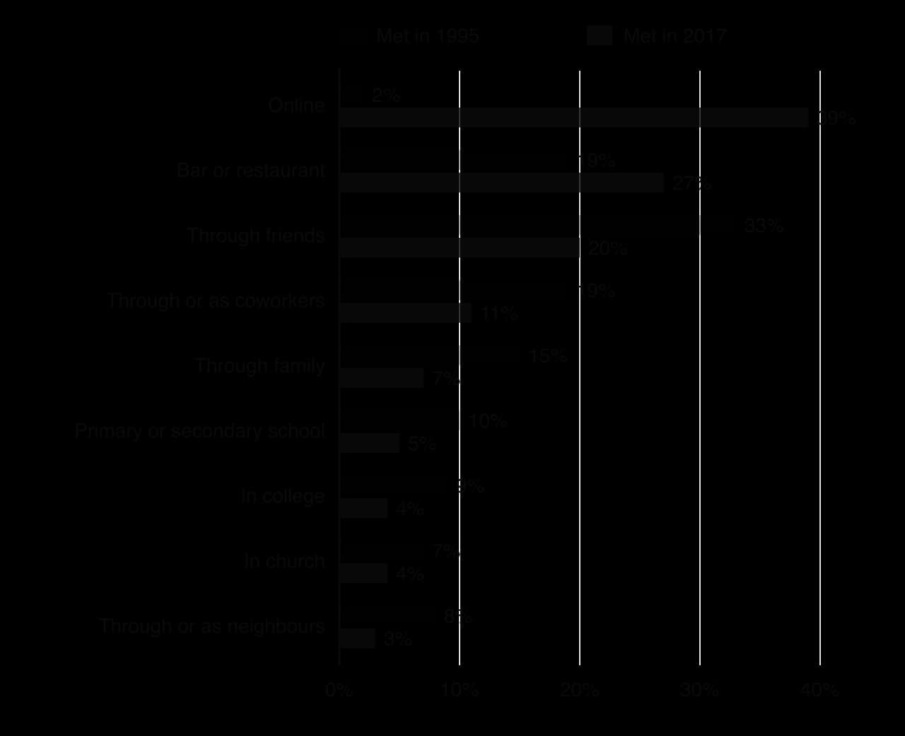 Grouped bar chart of how US heterosexual couples met, 1995 then 2017: online 2% to 39%, bar or restaurant 19% to 27%, friends 33% to 20%, coworkers 19% to 11%, family 15% to 7%, school 10% to 5%, college 9% to 4%, church 7% to 4%, neighbours 8% to 3%.