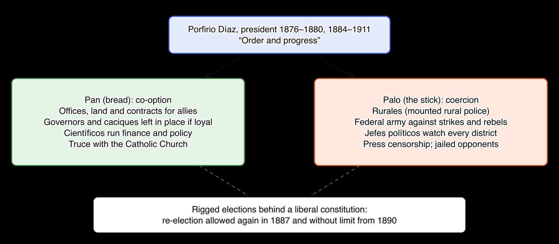 Diagram of how Díaz kept power. From Díaz two arrows lead to pan (co-option: offices and land for allies, loyal governors and caciques, the científicos, truce with the Church) and palo (coercion: rurales, the army, jefes políticos, censorship).