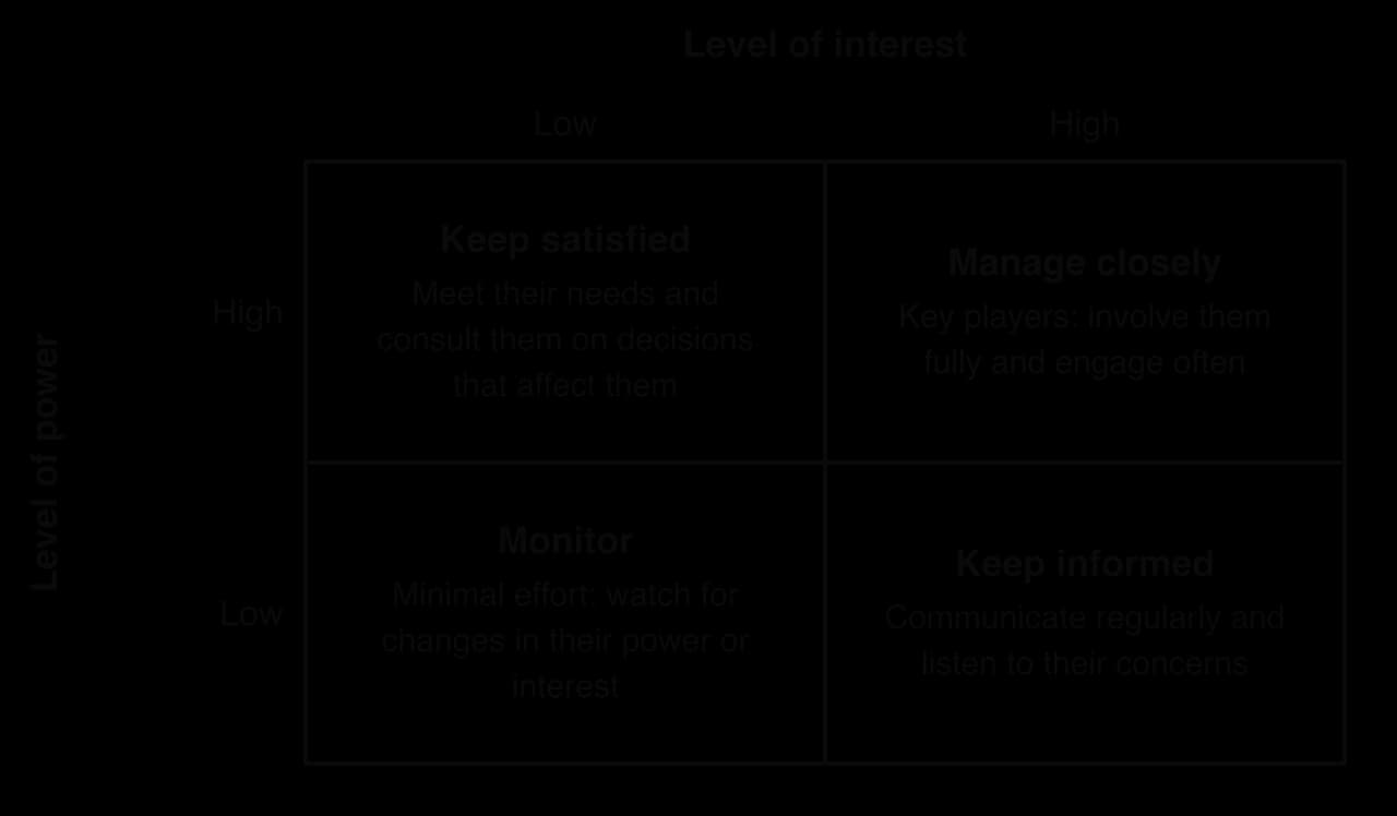 Mendelow's matrix: a two-by-two grid with interest (low, high) across and power (high, low) down. High power, low interest: keep satisfied. High power, high interest: manage closely. Low power, low interest: monitor. Low power, high interest: keep informed.