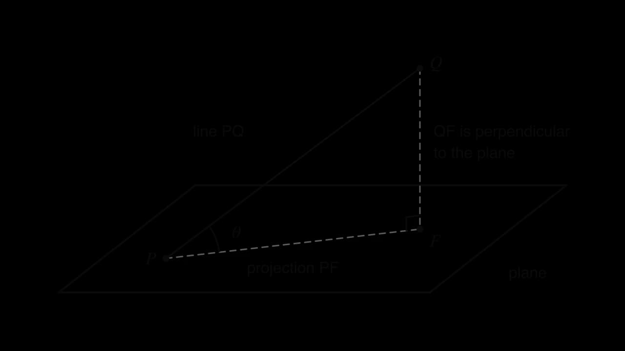 A shaded plane. Line PQ meets the plane at P. The dashed segment QF is perpendicular to the plane, meeting it at F, with a right angle at F. The dashed segment PF on the plane is the projection. The angle θ is at P between PQ and PF.